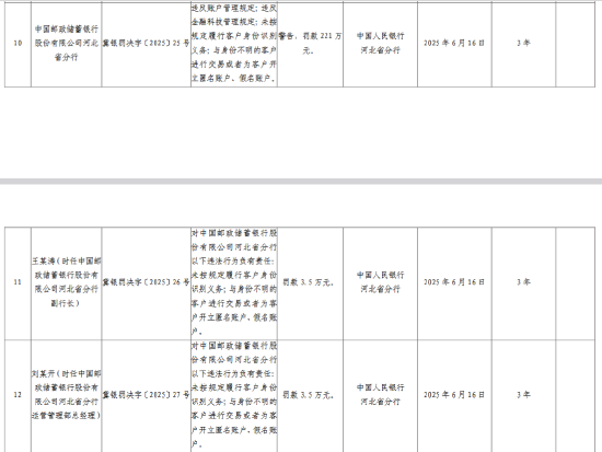 永星速配 邮储银行河北省分行被罚221万元：违反账户管理规定、金融科技管理规定等