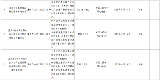 永崋证券 河北平山农村商业银行被罚76万元：未按规定履行客户身份识别义务等