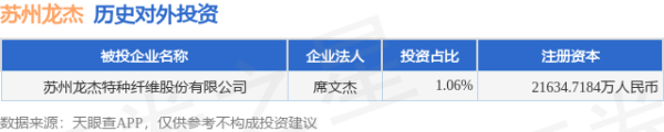 点点赢 苏州龙杰（603332）新增一起对外投资，被投资公司为苏州龙杰特种纤维股份有限公司