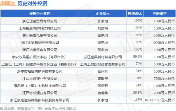 长富资本 康隆达（603665）新增一起对外投资，被投资公司为浙江康隆达特种防护科技股份有限公司