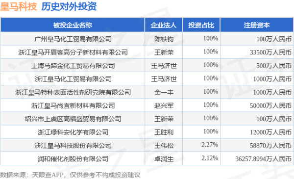 日赢配资 皇马科技（603181）新增一起对外投资，被投资公司为浙江皇马科技股份有限公司
