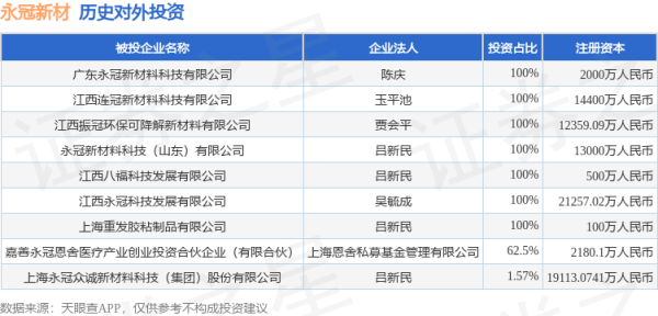 致富配资 永冠新材（603681）新增一起对外投资，被投资公司为上海永冠众诚新材料科技（集团）股份有限公司