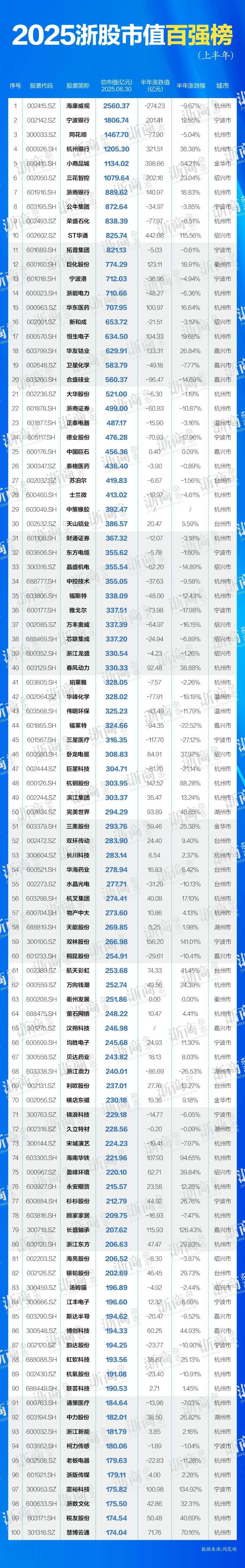 盈胜优配 千亿军团又双叒扩容！浙股半年市值TOP100又有哪些牛股？