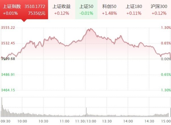 创通网 郭施亮：A股年内首次站上3500点，牛市全面启动要具备哪些条件？