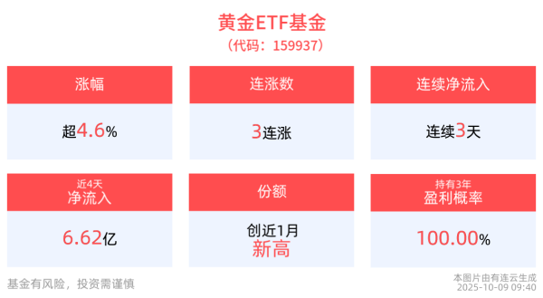 华瑞优配 国际金价迭创新高，黄金ETF基金(159937)涨近5%，实现3连涨，机构：黄金“第三浪”主升行情或刚启动